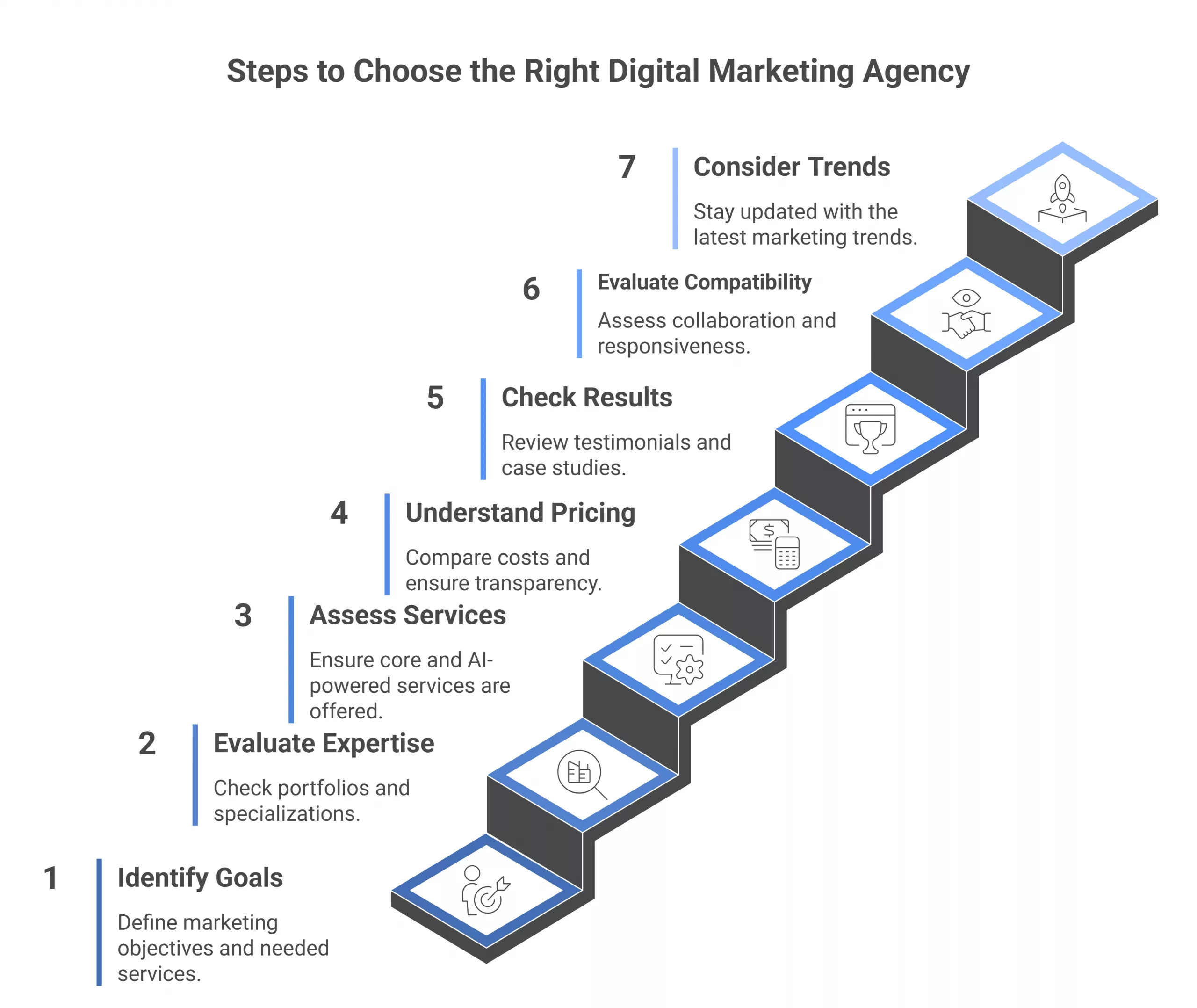 Hiring a Digital Marketing Agency