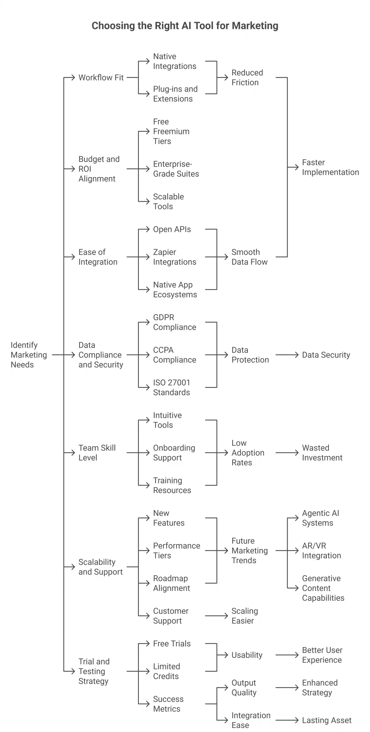 How to Choose the Best AI Tool for Your Marketing Needs