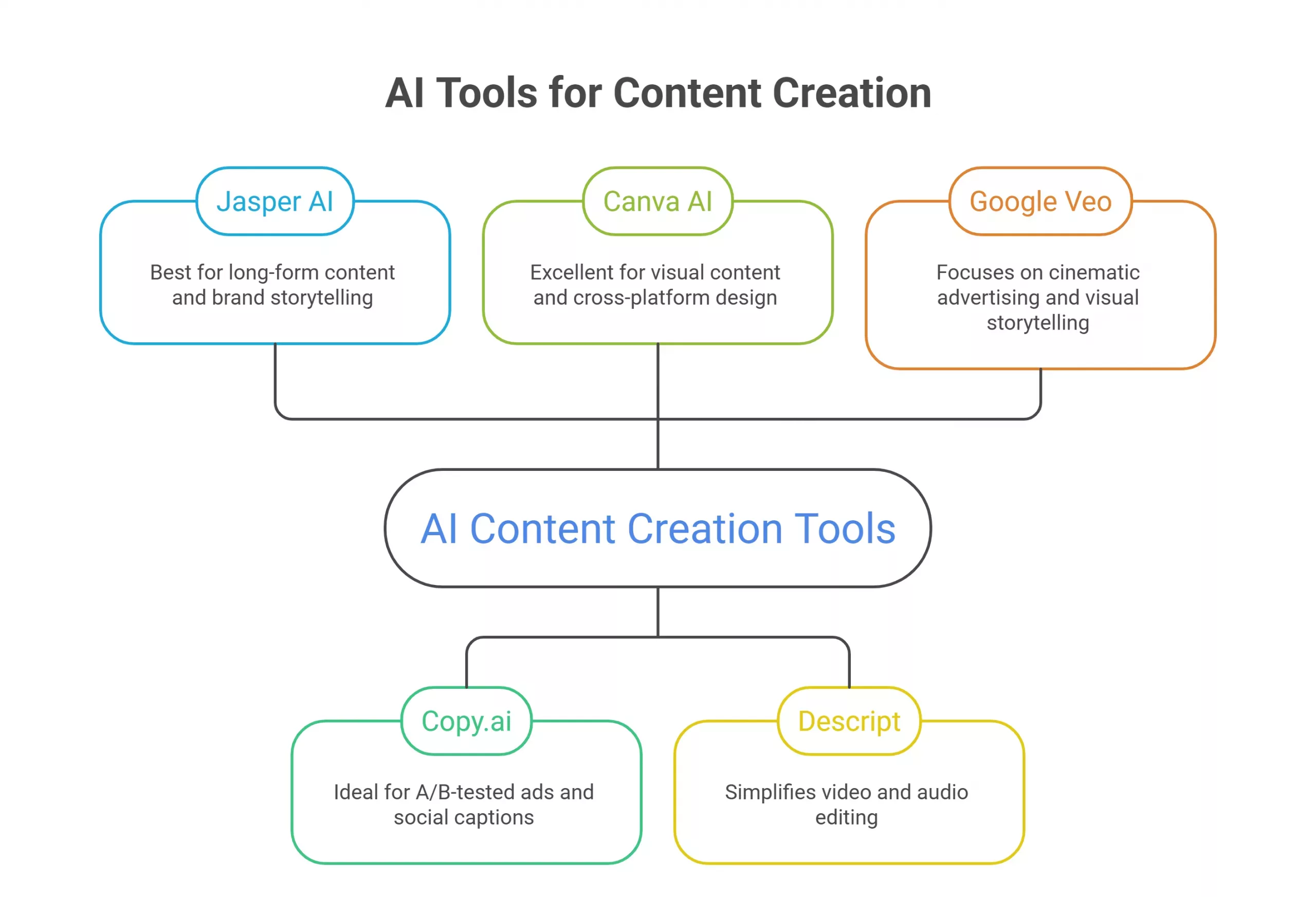 Top AI Tools for Content Creation and Optimization