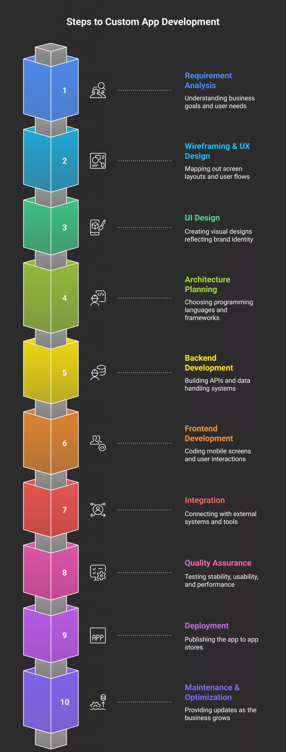 Custom Mobile App Development Provides