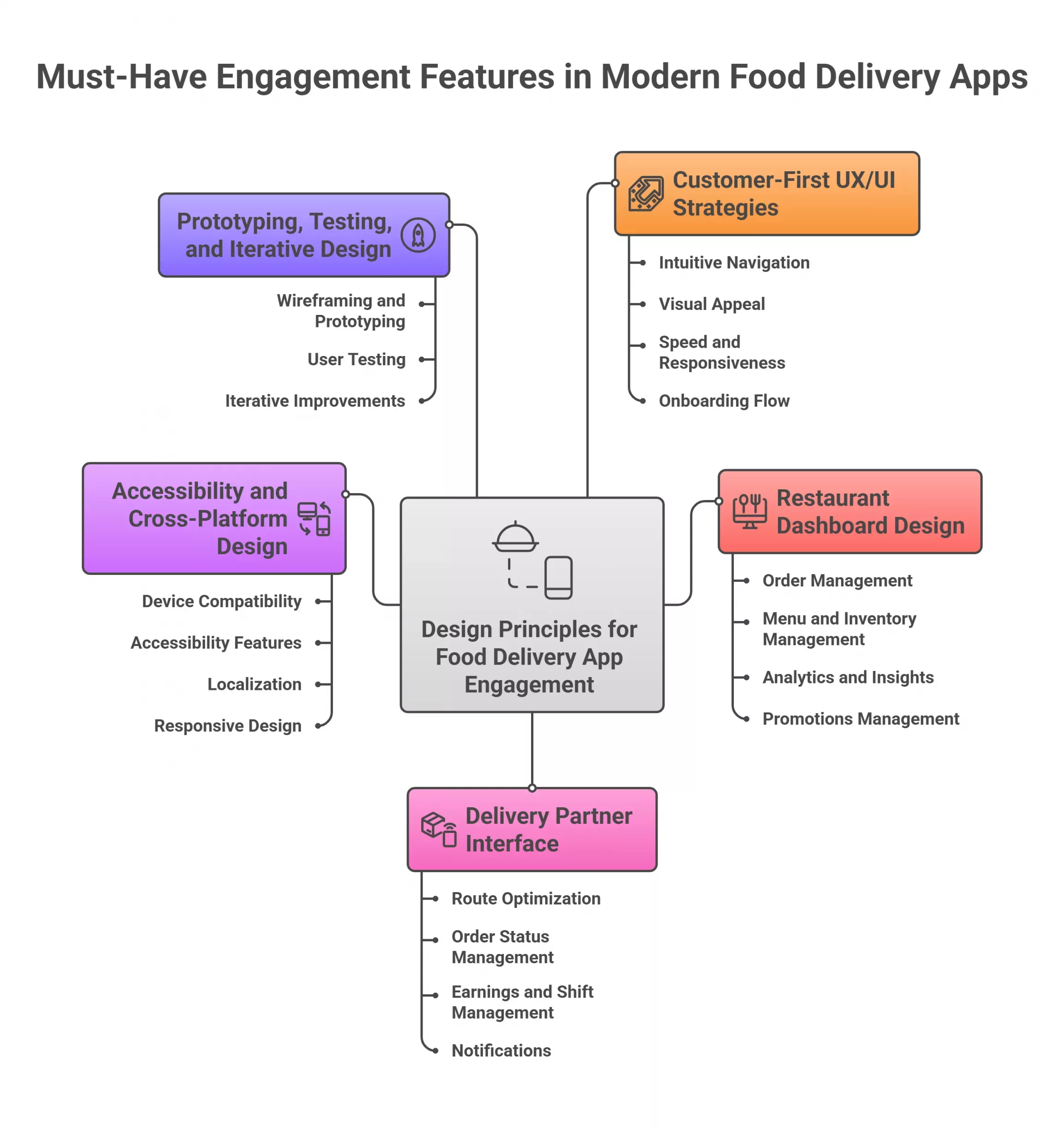 Must-Have Engagement Features in Modern Food Delivery Apps