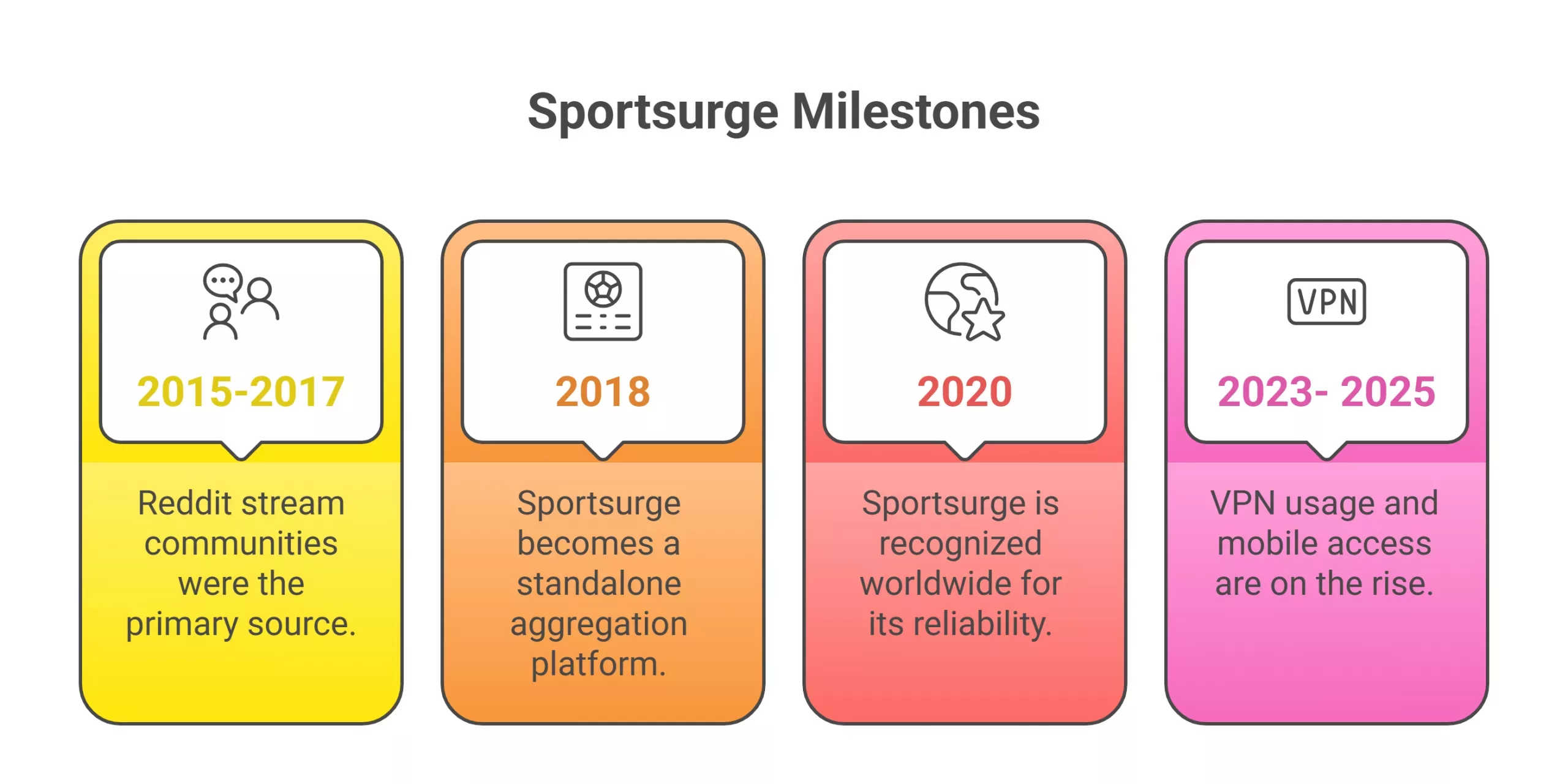 Sportsurge Guide
