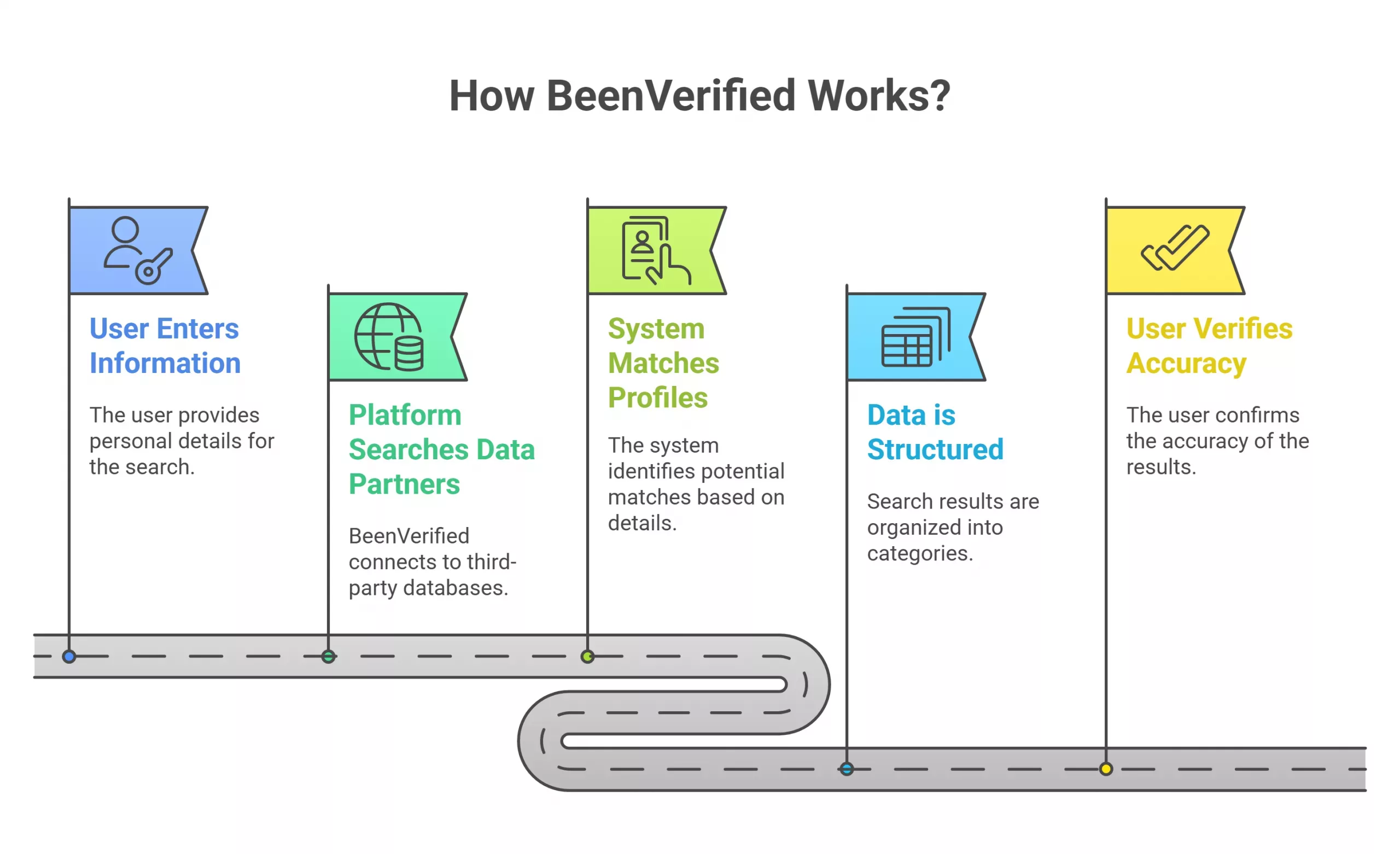 Steps to use BeenVerified Review (2)