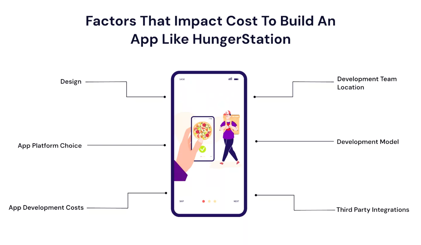 food ordering app development
