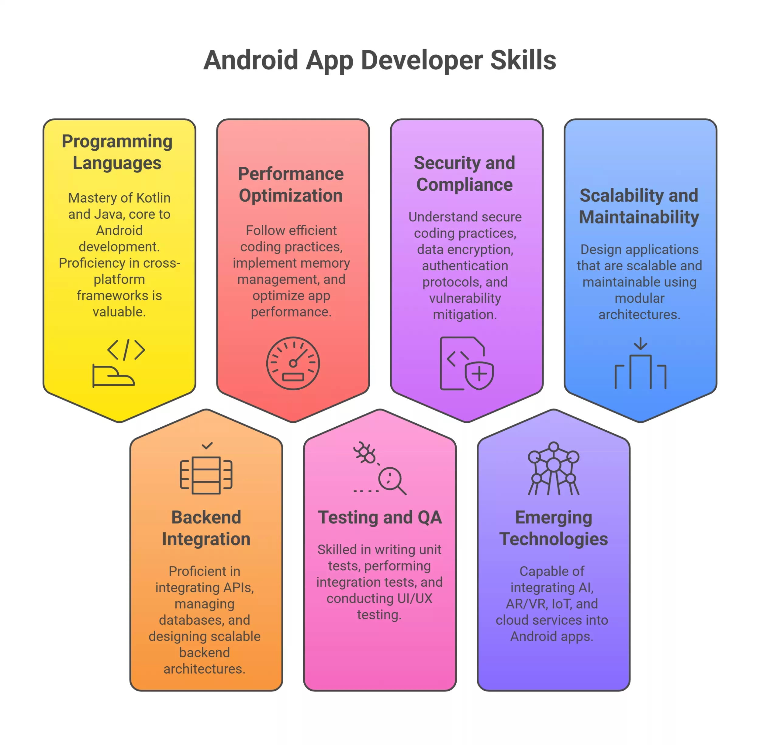 Android App Developer Skills