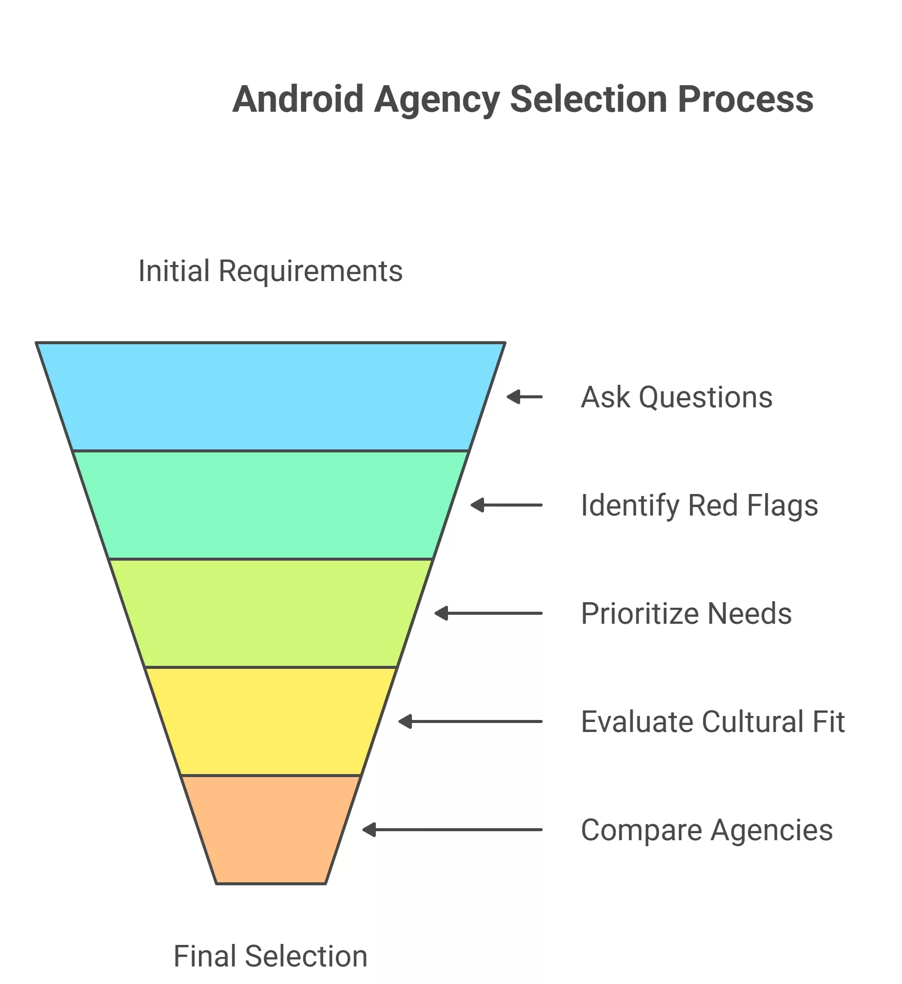 Android App Development Agency Selection Checklist
