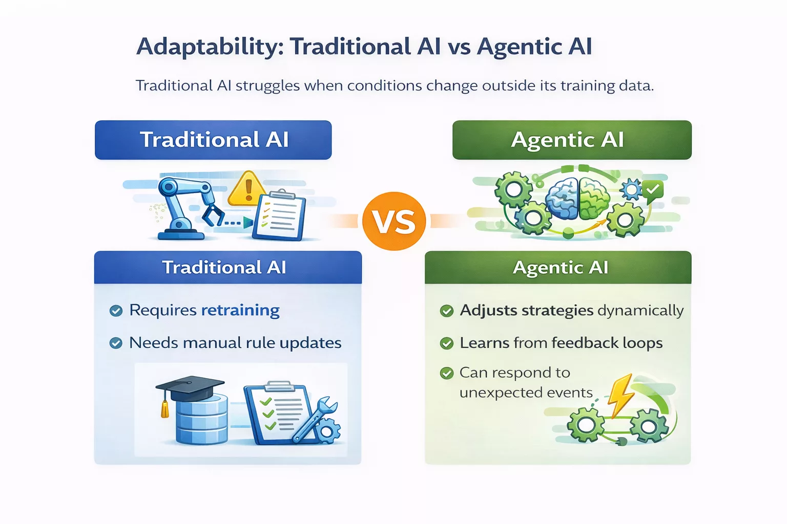 Adaptability in Traditional AI vs Agentic AI