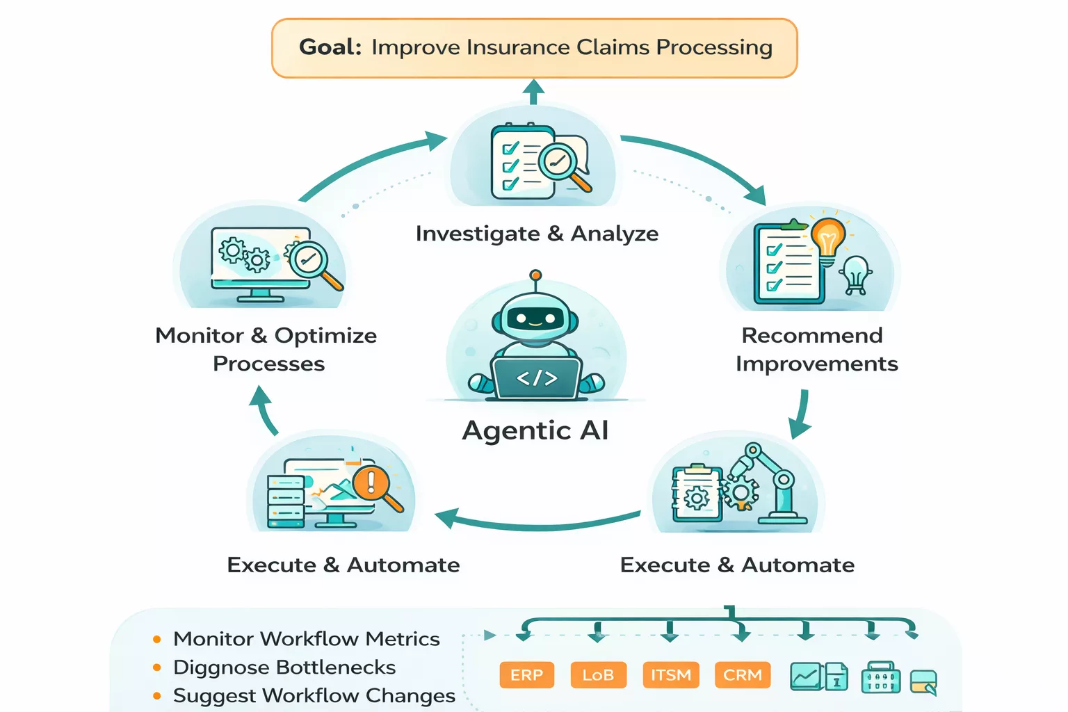 Autonomous AI Systems In Operations and Process Management