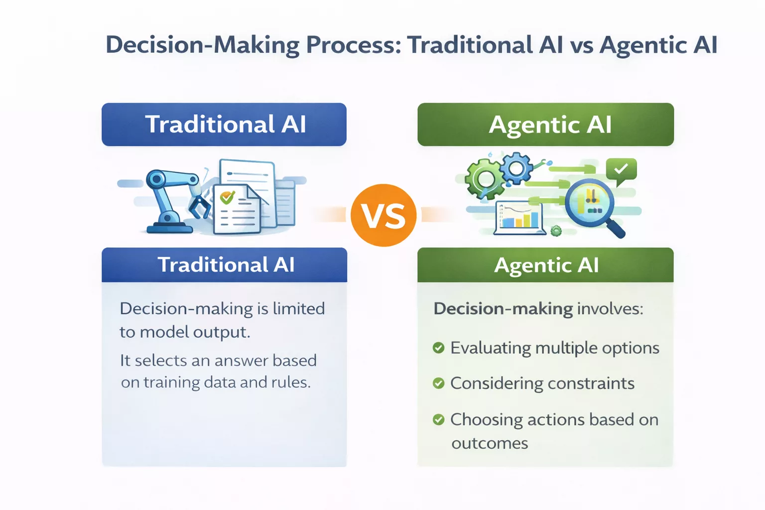 Decision-Making Process in Traditional AI vs Agentic AI