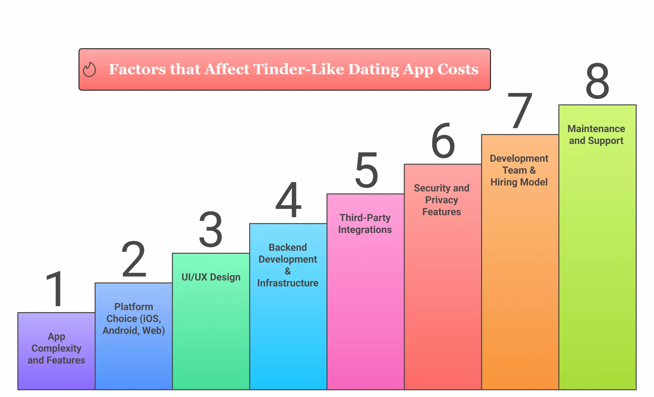 Factors that Affect Tinder-Like Dating App Costs &ndash; Features, Tech Stack & More