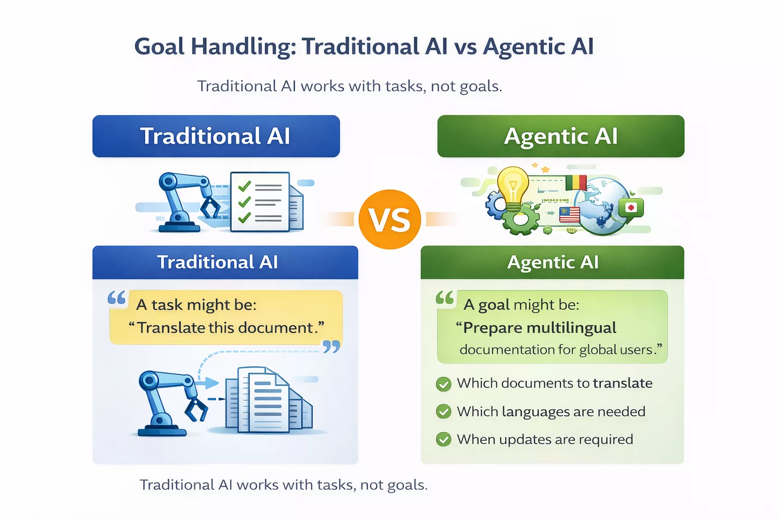 Goal Handling in Traditional AI vs Agentic AI