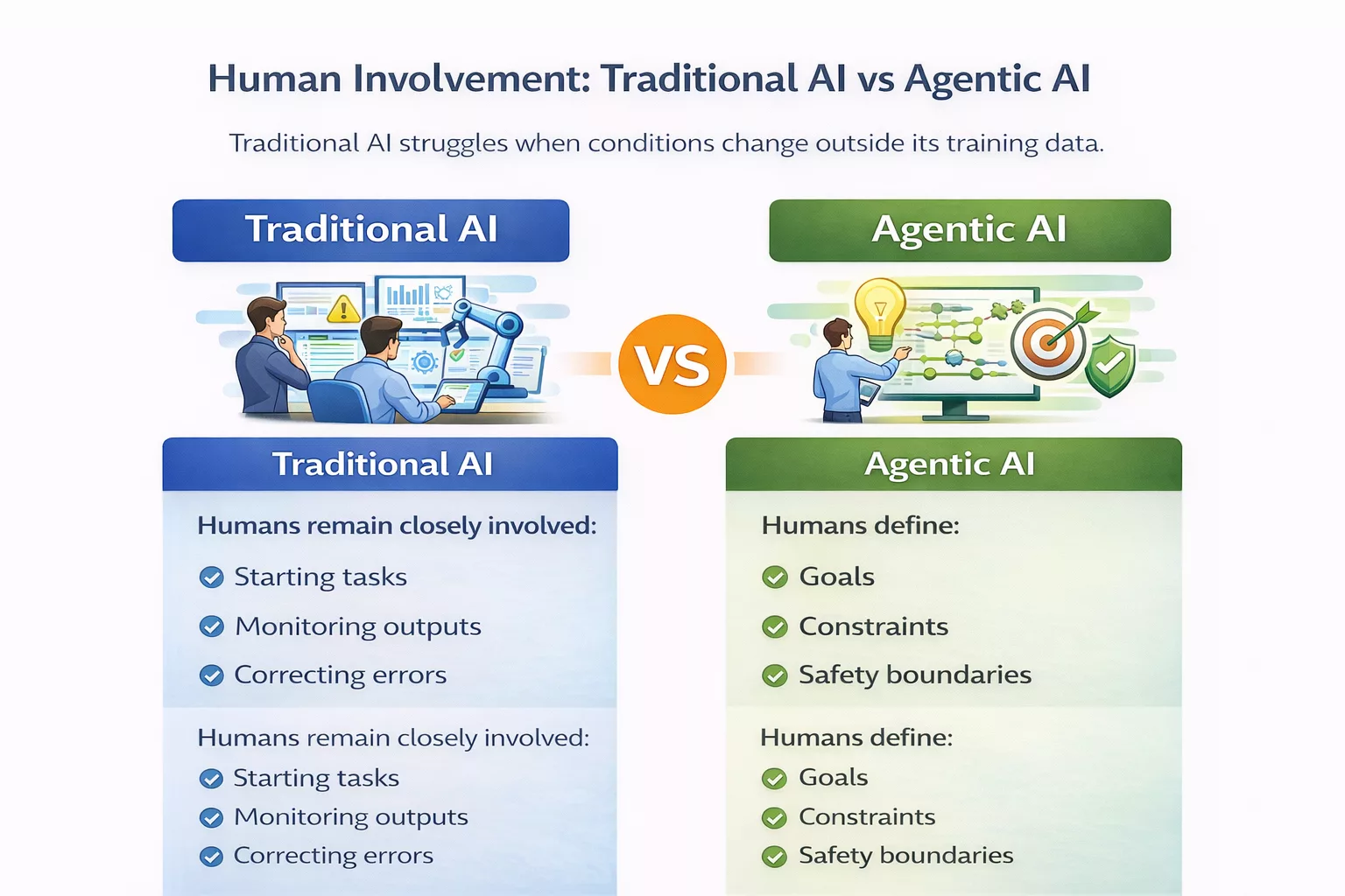 Human Involvement in Traditional AI vs Agentic AI
