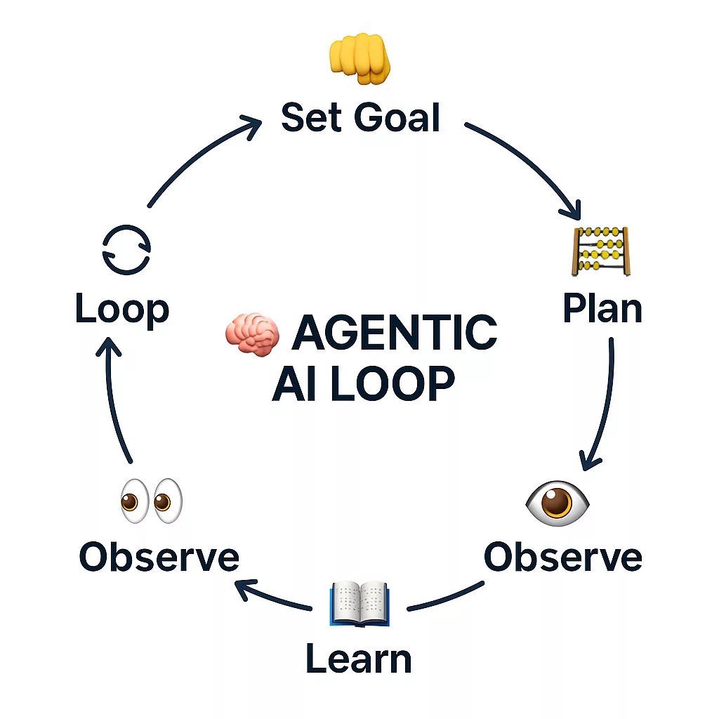 Key Components That Power Autonomous AI Systems