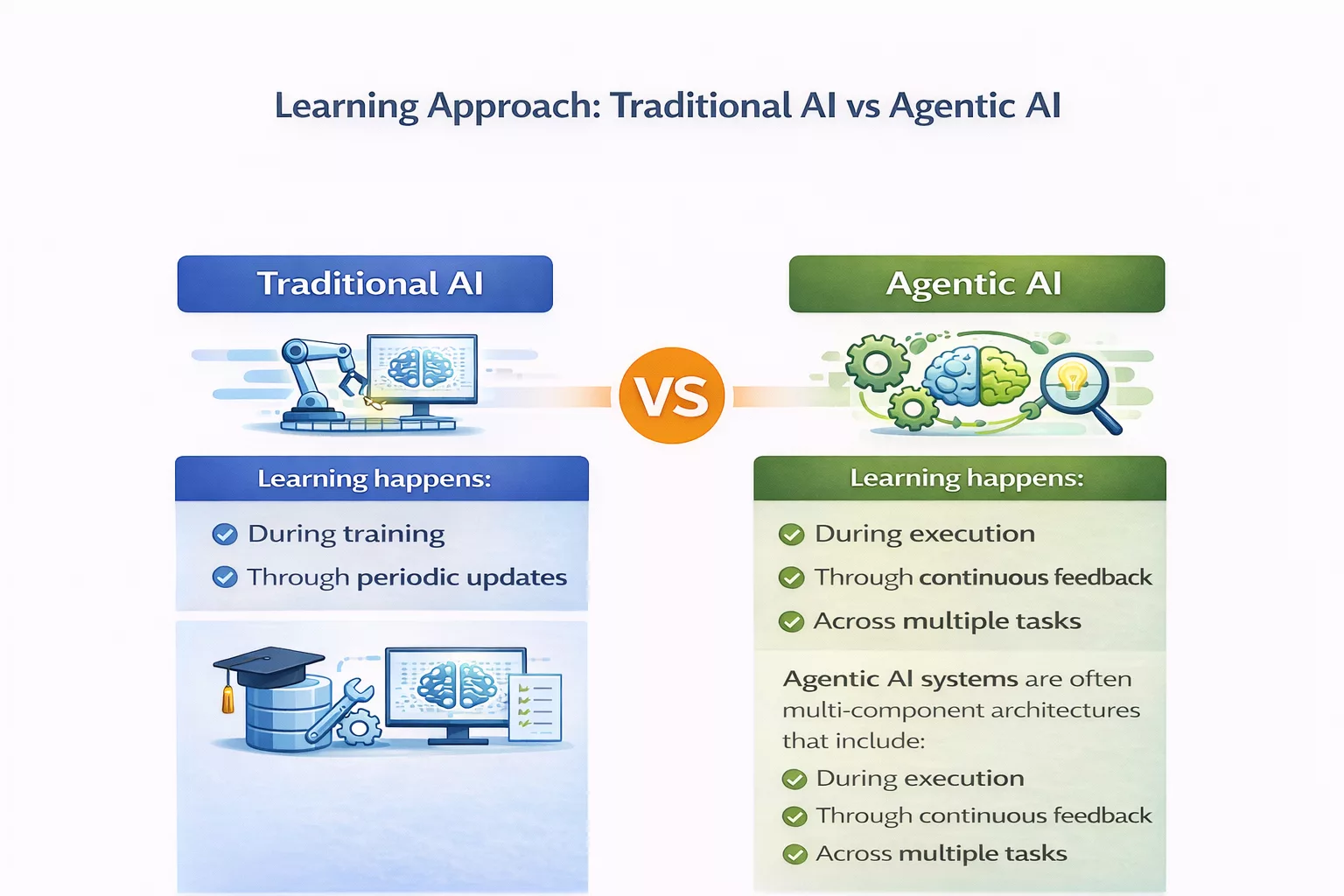 Learning Approach in Traditional AI vs Agentic AI