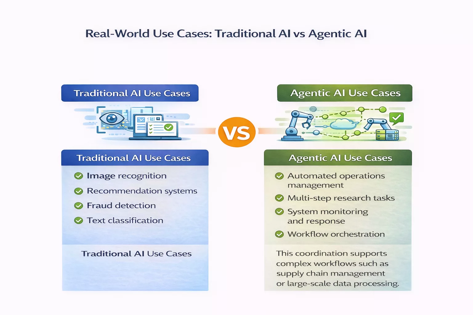 Real-World Use Cases in Traditional AI vs Agentic AI