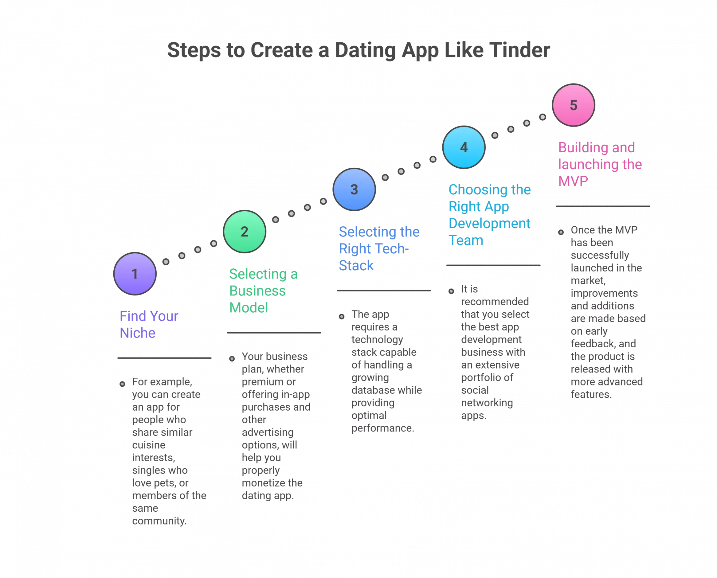 Steps to Create a Dating App Like Tinder