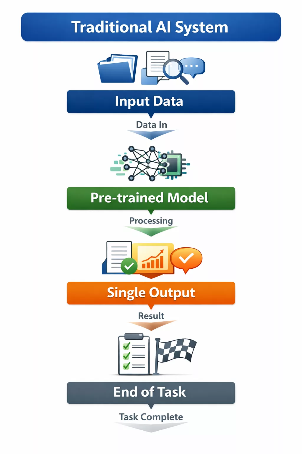 Technical Architecture of Traditional AI