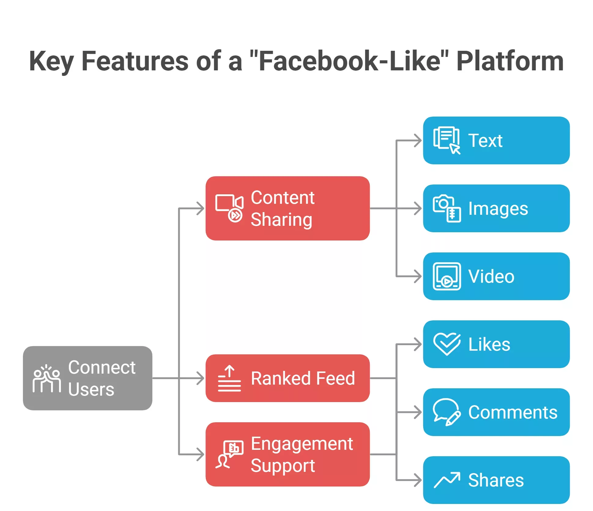Social Media App Like Facebook