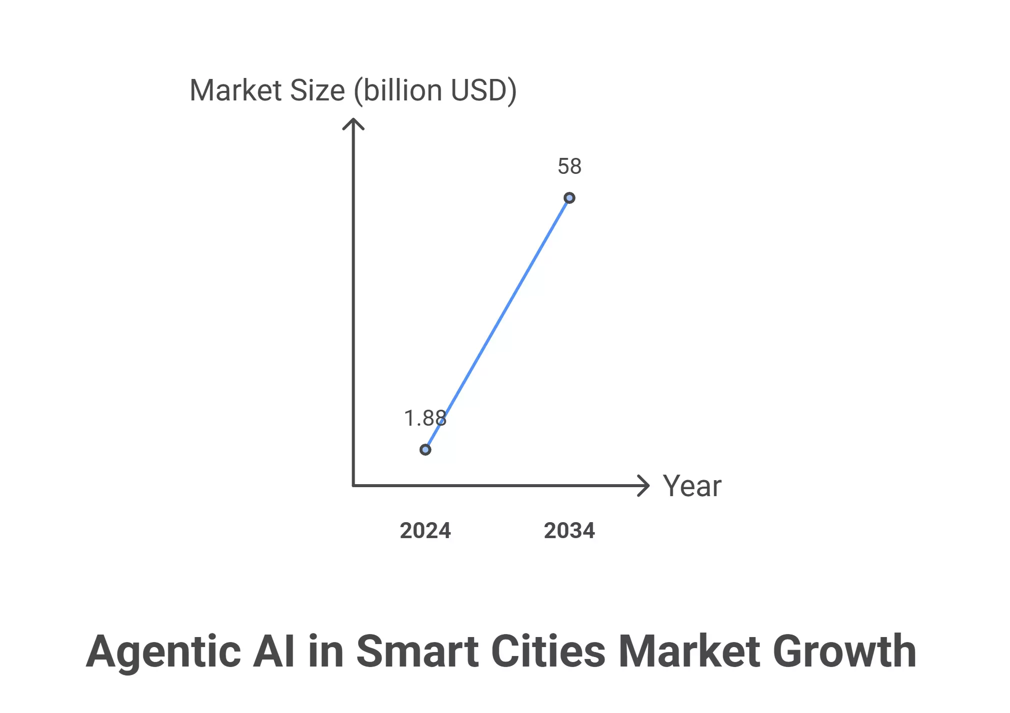 Growth of Agentic AI in Smart Cities