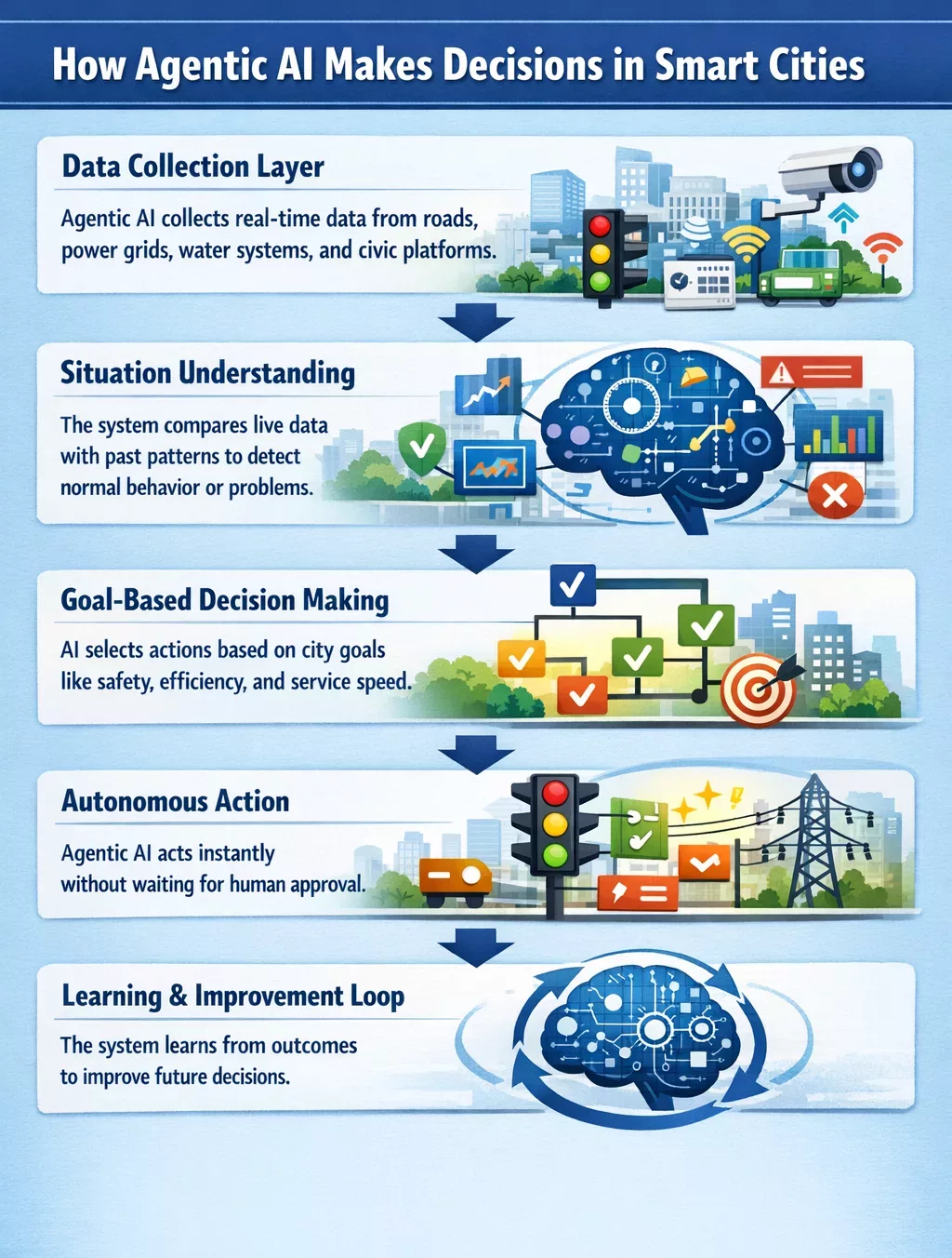 How Agentic AI in Smart Cities Makes Decisions on Its Own