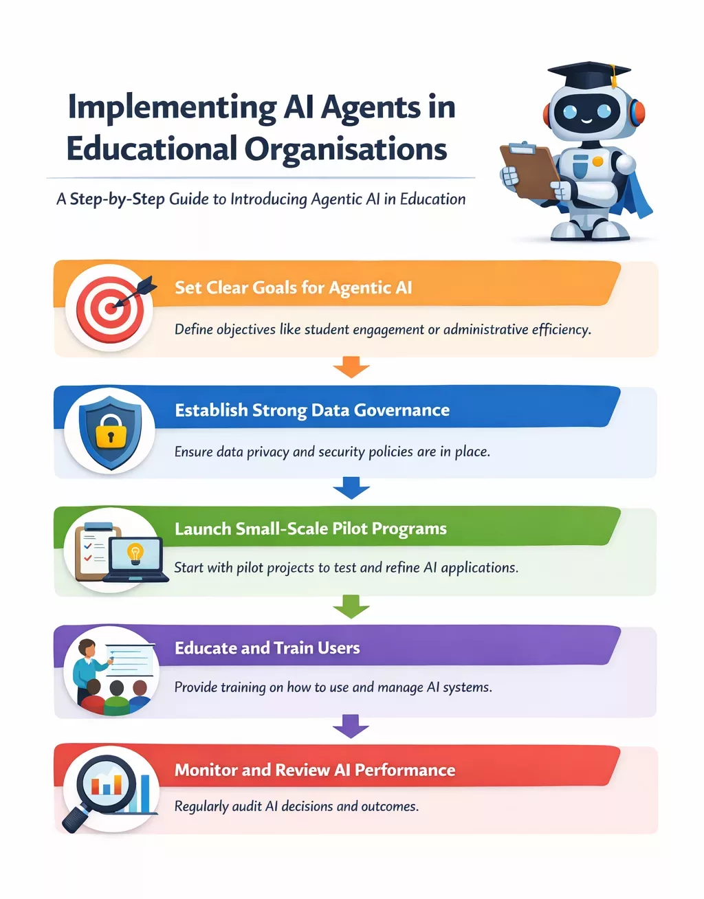 Implementing AI Agents in Educational Organisations