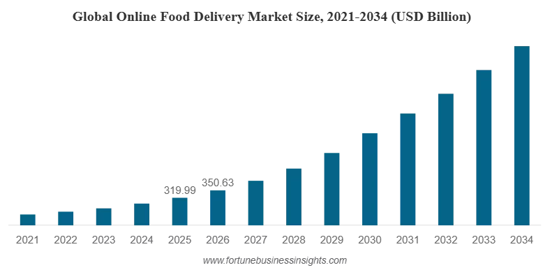 Market Growth of Food Delivery Apps