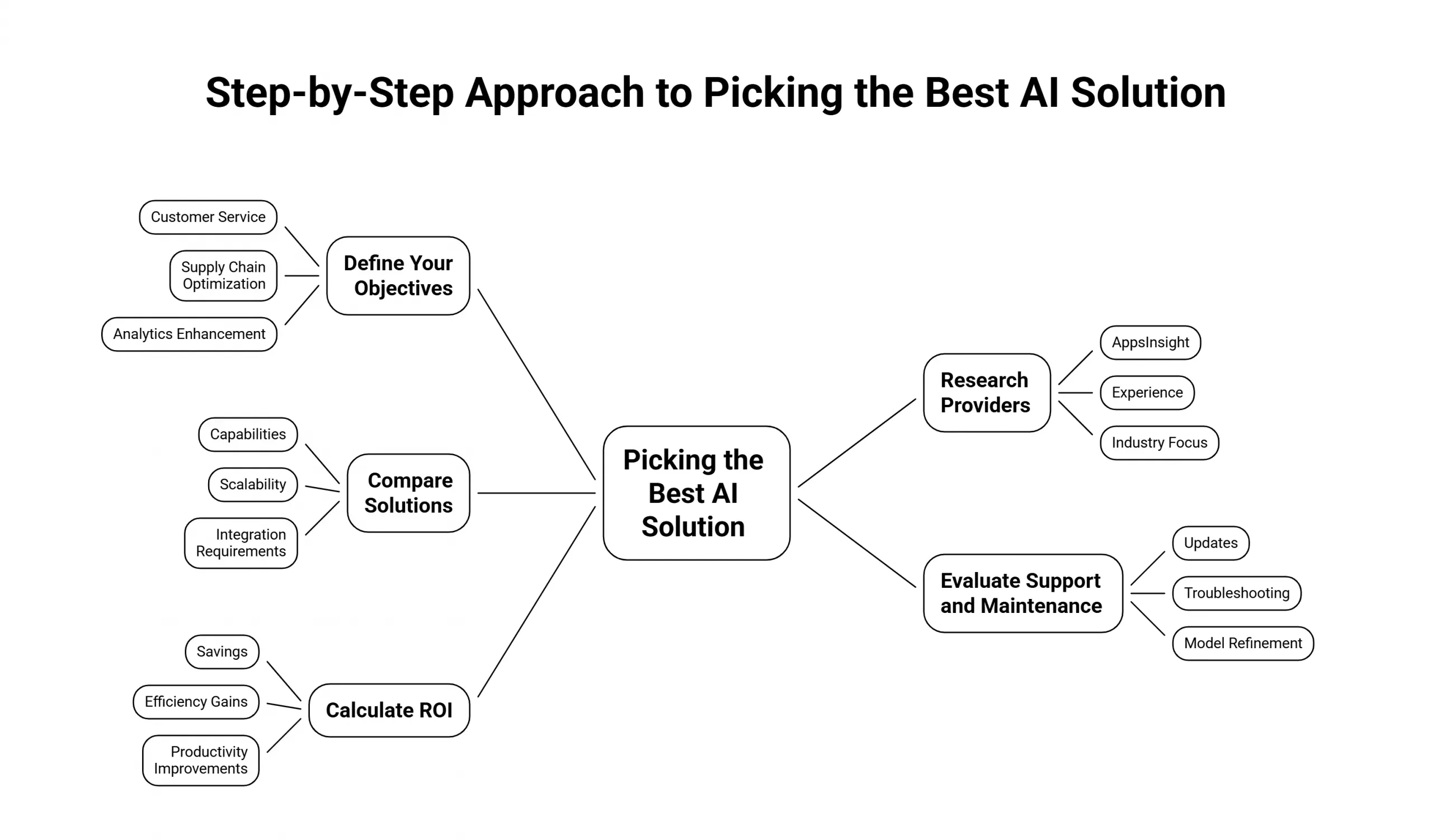 Picking the Best AI Solution