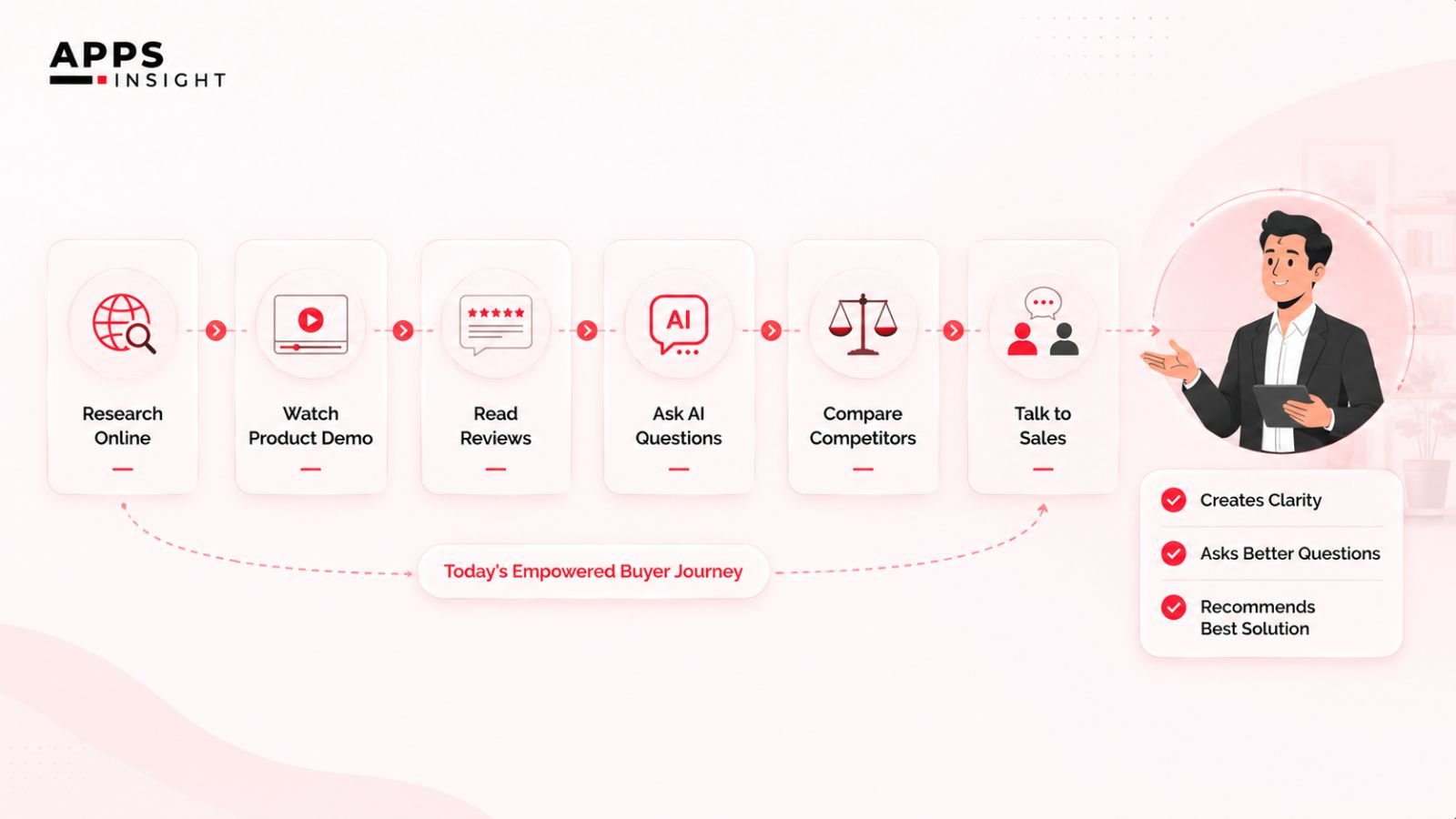Buyers journey