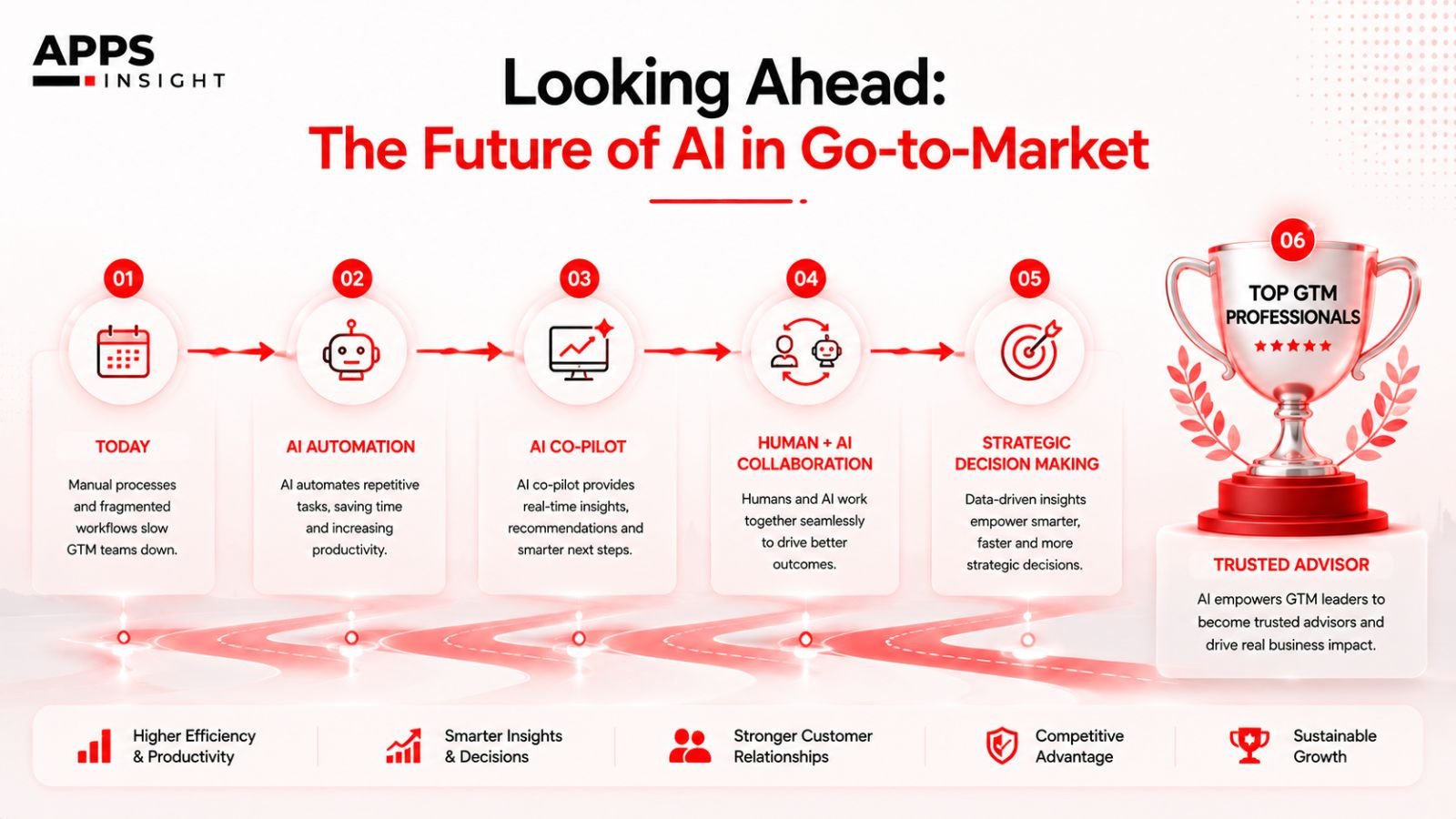 The Future of AI in Go-to-Market