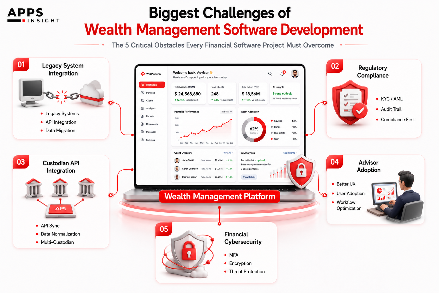Challenges of Wealth Management Software Development