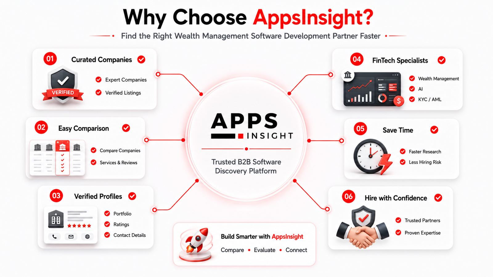 How AppsInsight Helps You Find the Top Wealth Management Software Development Companies