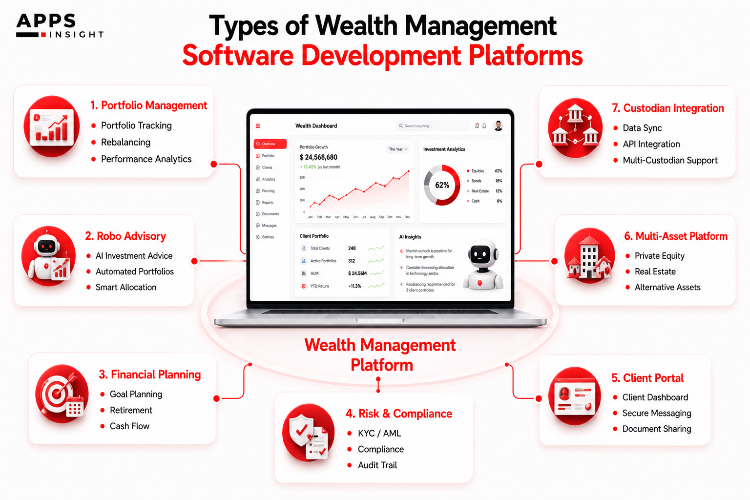Types of Wealth Management Software Development Platforms