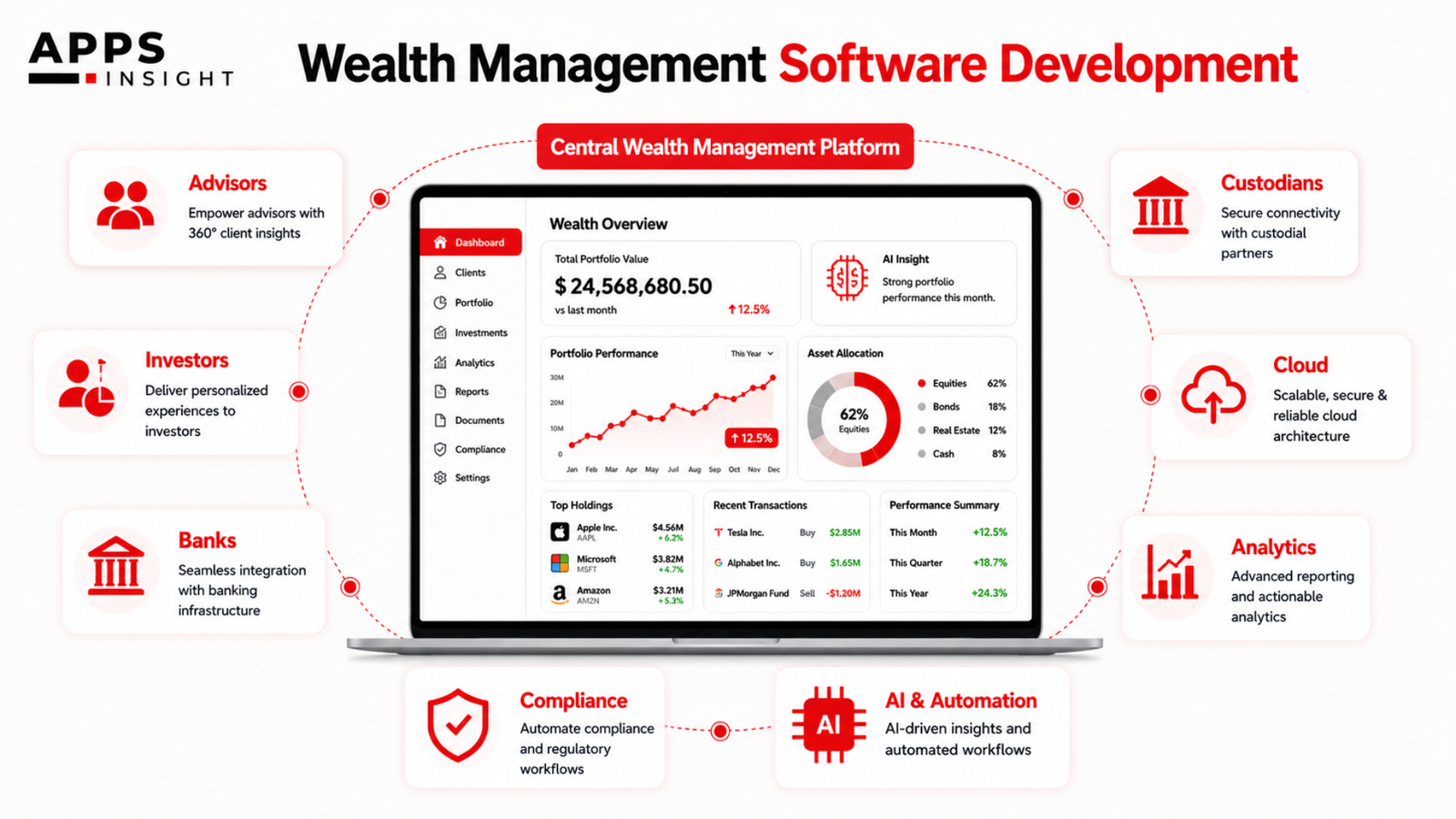 Wealth Management Software Development Quick Overview