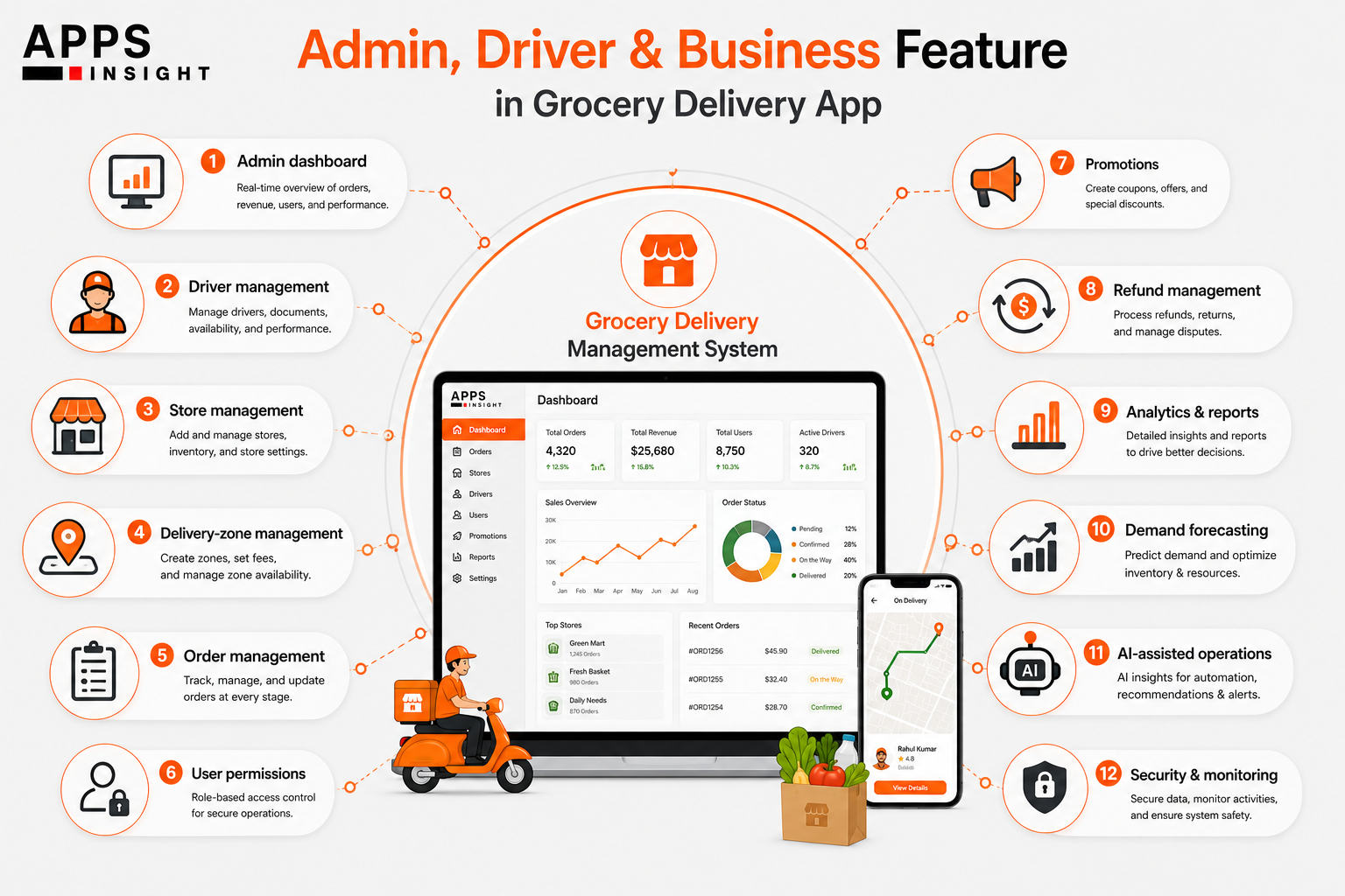 Business Feature in Grocery Delivery App