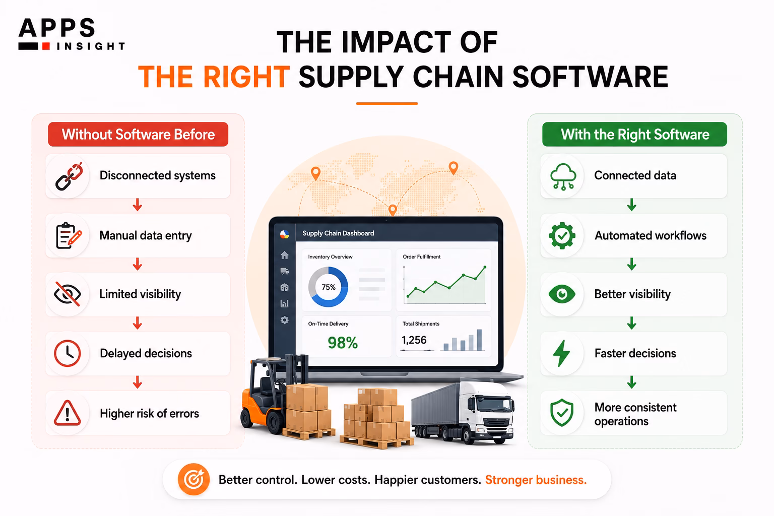 Why the Right Supply Chain Software Matters