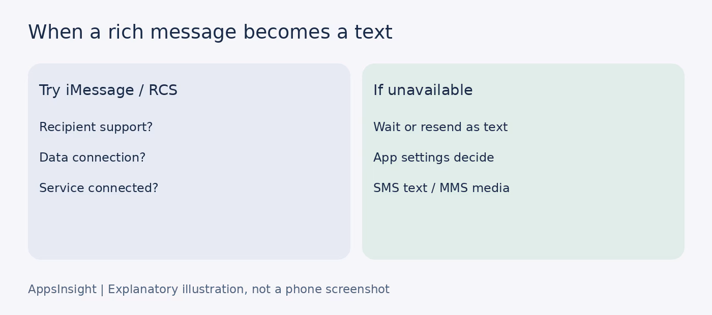 Rich messaging and SMS or MMS fallback checks